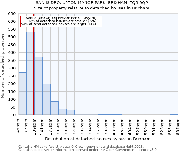 SAN ISIDRO, UPTON MANOR PARK, BRIXHAM, TQ5 9QP: Size of property relative to detached houses houses in Brixham
