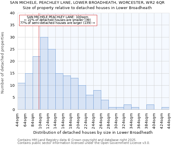 SAN MICHELE, PEACHLEY LANE, LOWER BROADHEATH, WORCESTER, WR2 6QR: Size of property relative to detached houses houses in Lower Broadheath