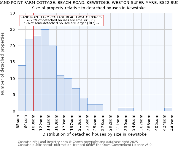 SAND POINT FARM COTTAGE, BEACH ROAD, KEWSTOKE, WESTON-SUPER-MARE, BS22 9UD: Size of property relative to detached houses houses in Kewstoke