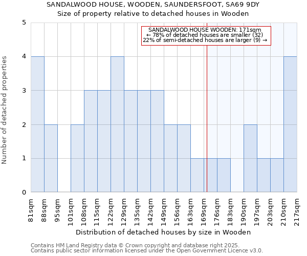 SANDALWOOD HOUSE, WOODEN, SAUNDERSFOOT, SA69 9DY: Size of property relative to detached houses houses in Wooden