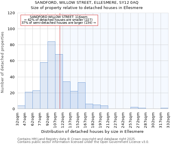 SANDFORD, WILLOW STREET, ELLESMERE, SY12 0AQ: Size of property relative to detached houses houses in Ellesmere