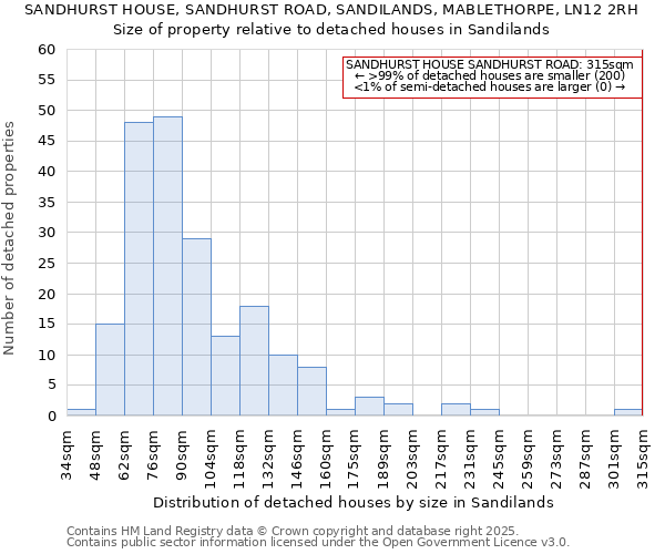 SANDHURST HOUSE, SANDHURST ROAD, SANDILANDS, MABLETHORPE, LN12 2RH: Size of property relative to detached houses houses in Sandilands