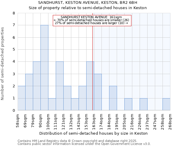 SANDHURST, KESTON AVENUE, KESTON, BR2 6BH: Size of property relative to semi-detached houses houses in Keston