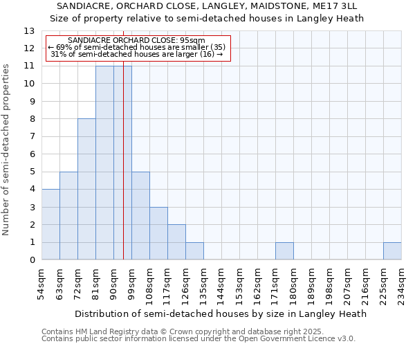 SANDIACRE, ORCHARD CLOSE, LANGLEY, MAIDSTONE, ME17 3LL: Size of property relative to semi-detached houses houses in Langley Heath