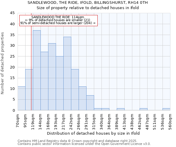 SANDLEWOOD, THE RIDE, IFOLD, BILLINGSHURST, RH14 0TH: Size of property relative to detached houses houses in Ifold