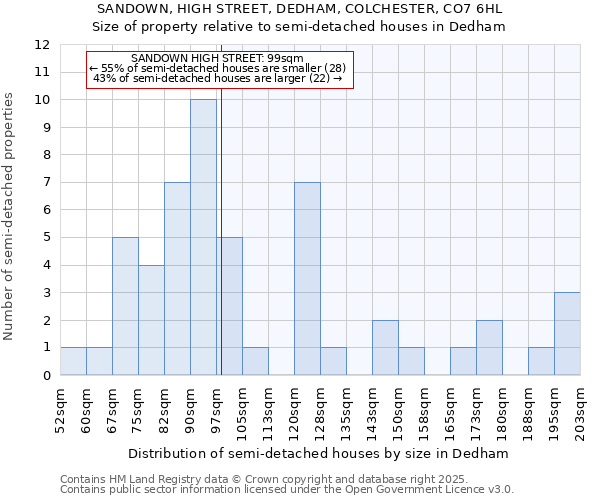 SANDOWN, HIGH STREET, DEDHAM, COLCHESTER, CO7 6HL: Size of property relative to semi-detached houses houses in Dedham