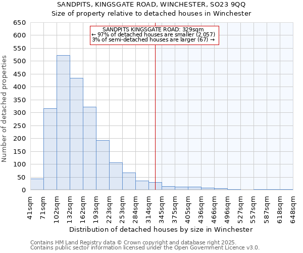 SANDPITS, KINGSGATE ROAD, WINCHESTER, SO23 9QQ: Size of property relative to detached houses houses in Winchester
