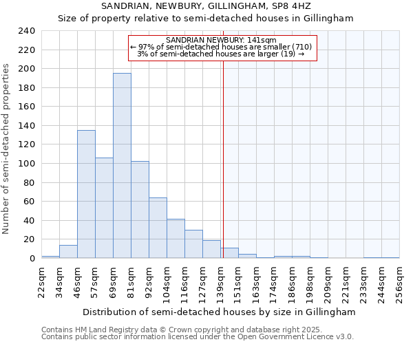 SANDRIAN, NEWBURY, GILLINGHAM, SP8 4HZ: Size of property relative to semi-detached houses houses in Gillingham