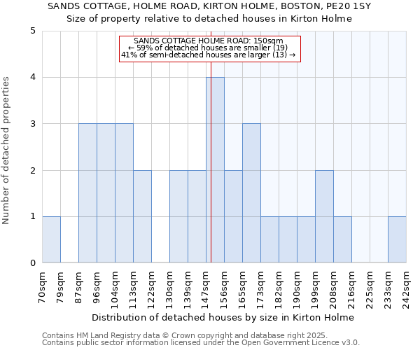 SANDS COTTAGE, HOLME ROAD, KIRTON HOLME, BOSTON, PE20 1SY: Size of property relative to detached houses houses in Kirton Holme
