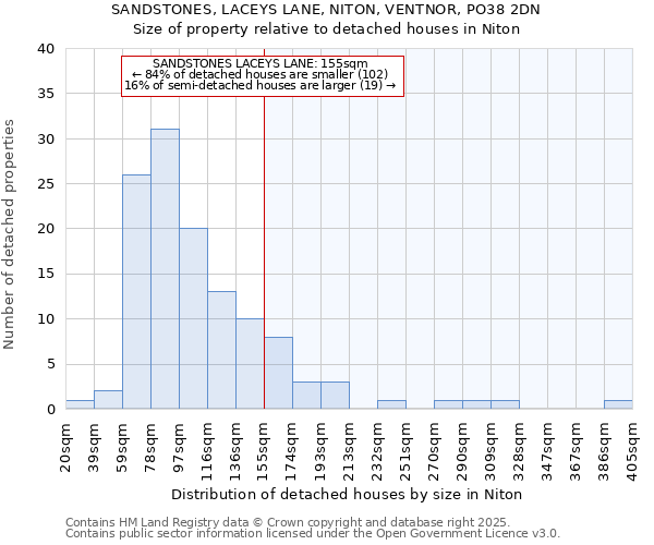 SANDSTONES, LACEYS LANE, NITON, VENTNOR, PO38 2DN: Size of property relative to detached houses houses in Niton
