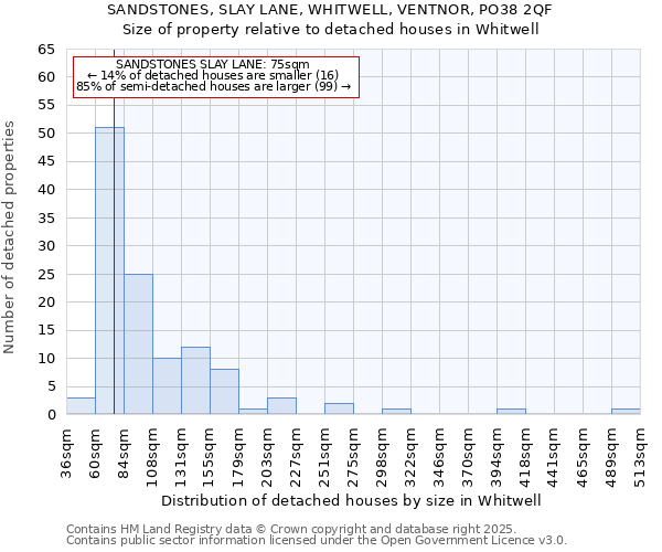 SANDSTONES, SLAY LANE, WHITWELL, VENTNOR, PO38 2QF: Size of property relative to detached houses houses in Whitwell