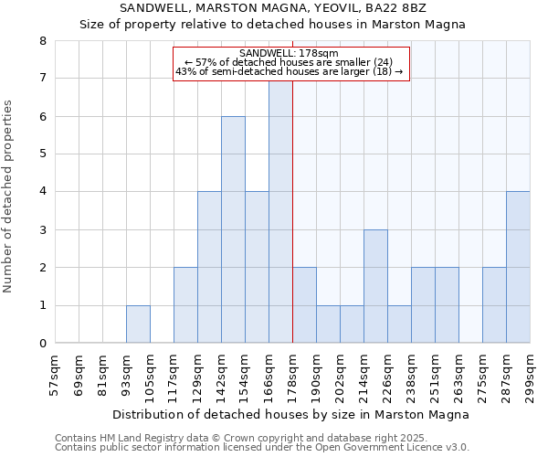 SANDWELL, MARSTON MAGNA, YEOVIL, BA22 8BZ: Size of property relative to detached houses houses in Marston Magna
