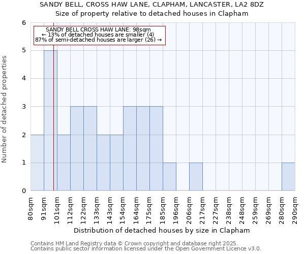 SANDY BELL, CROSS HAW LANE, CLAPHAM, LANCASTER, LA2 8DZ: Size of property relative to detached houses houses in Clapham