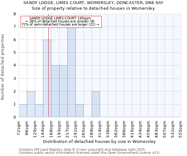 SANDY LODGE, LIMES COURT, WOMERSLEY, DONCASTER, DN6 9AY: Size of property relative to detached houses houses in Womersley