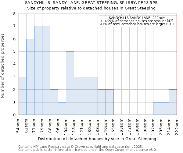 SANDYHILLS, SANDY LANE, GREAT STEEPING, SPILSBY, PE23 5PS: Size of property relative to detached houses houses in Great Steeping