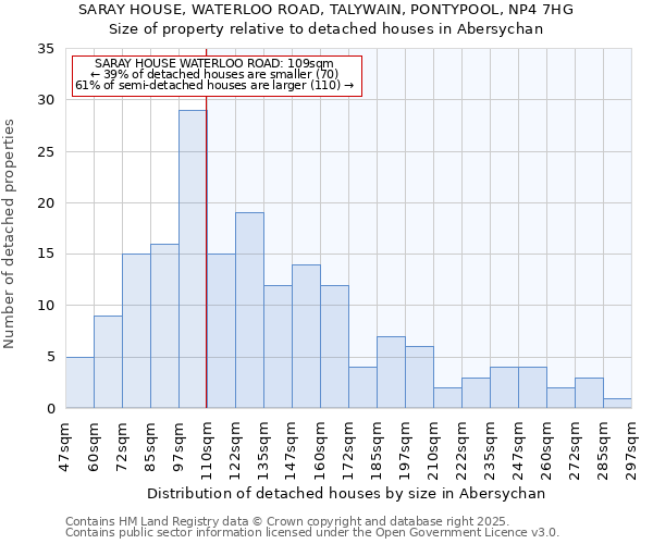 SARAY HOUSE, WATERLOO ROAD, TALYWAIN, PONTYPOOL, NP4 7HG: Size of property relative to detached houses houses in Abersychan