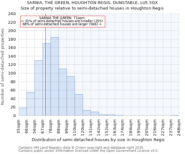 SARNIA, THE GREEN, HOUGHTON REGIS, DUNSTABLE, LU5 5DX: Size of property relative to semi-detached houses houses in Houghton Regis