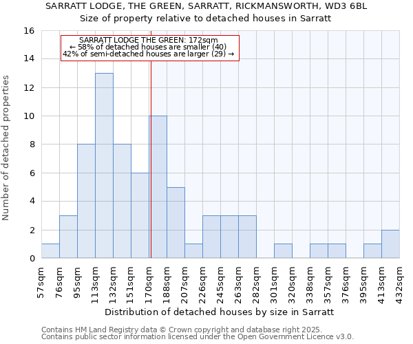 SARRATT LODGE, THE GREEN, SARRATT, RICKMANSWORTH, WD3 6BL: Size of property relative to detached houses houses in Sarratt