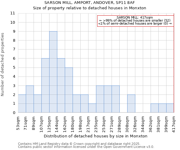 SARSON MILL, AMPORT, ANDOVER, SP11 8AF: Size of property relative to detached houses houses in Monxton