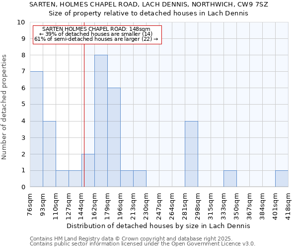 SARTEN, HOLMES CHAPEL ROAD, LACH DENNIS, NORTHWICH, CW9 7SZ: Size of property relative to detached houses houses in Lach Dennis
