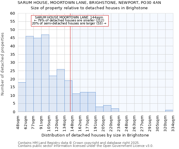 SARUM HOUSE, MOORTOWN LANE, BRIGHSTONE, NEWPORT, PO30 4AN: Size of property relative to detached houses houses in Brighstone
