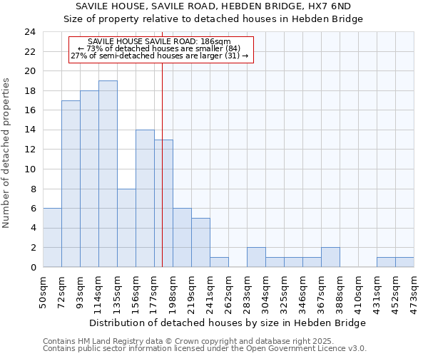 SAVILE HOUSE, SAVILE ROAD, HEBDEN BRIDGE, HX7 6ND: Size of property relative to detached houses houses in Hebden Bridge