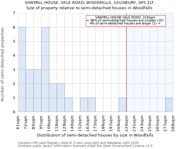 SAWMILL HOUSE, VALE ROAD, WOODFALLS, SALISBURY, SP5 2LT: Size of property relative to semi-detached houses houses in Woodfalls