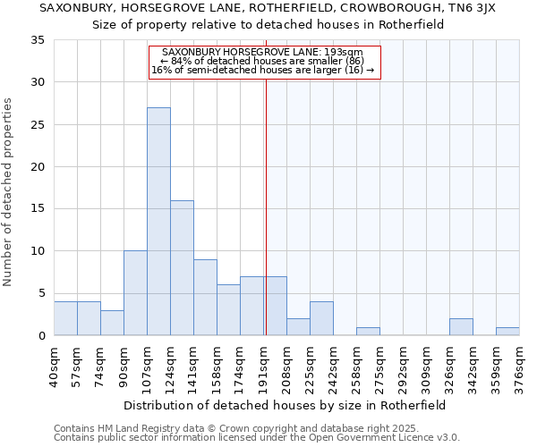 SAXONBURY, HORSEGROVE LANE, ROTHERFIELD, CROWBOROUGH, TN6 3JX: Size of property relative to detached houses houses in Rotherfield