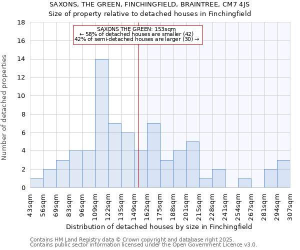 SAXONS, THE GREEN, FINCHINGFIELD, BRAINTREE, CM7 4JS: Size of property relative to detached houses houses in Finchingfield