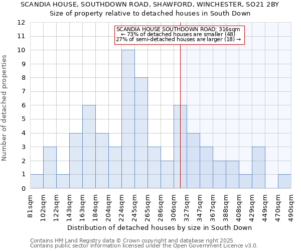 SCANDIA HOUSE, SOUTHDOWN ROAD, SHAWFORD, WINCHESTER, SO21 2BY: Size of property relative to detached houses houses in South Down