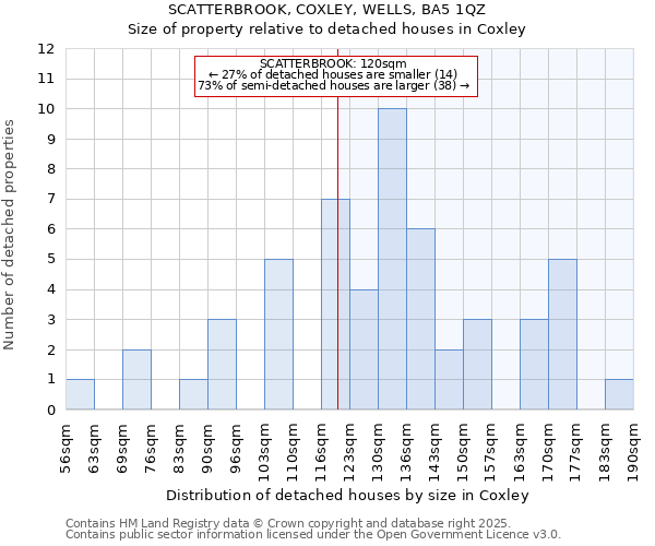 SCATTERBROOK, COXLEY, WELLS, BA5 1QZ: Size of property relative to detached houses houses in Coxley