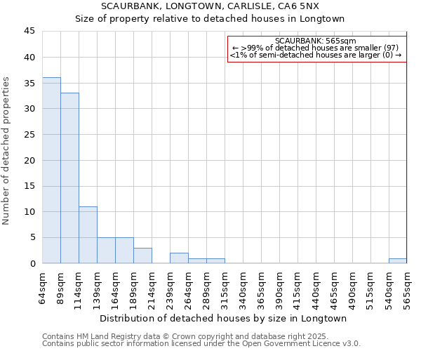 SCAURBANK, LONGTOWN, CARLISLE, CA6 5NX: Size of property relative to detached houses houses in Longtown