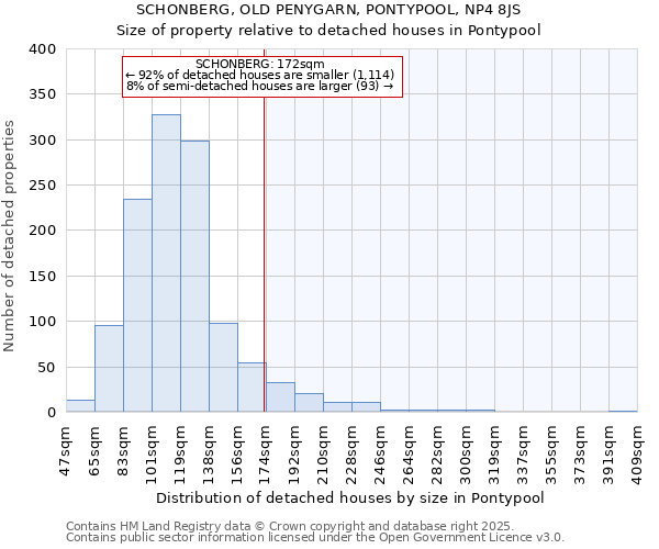 SCHONBERG, OLD PENYGARN, PONTYPOOL, NP4 8JS: Size of property relative to detached houses houses in Pontypool