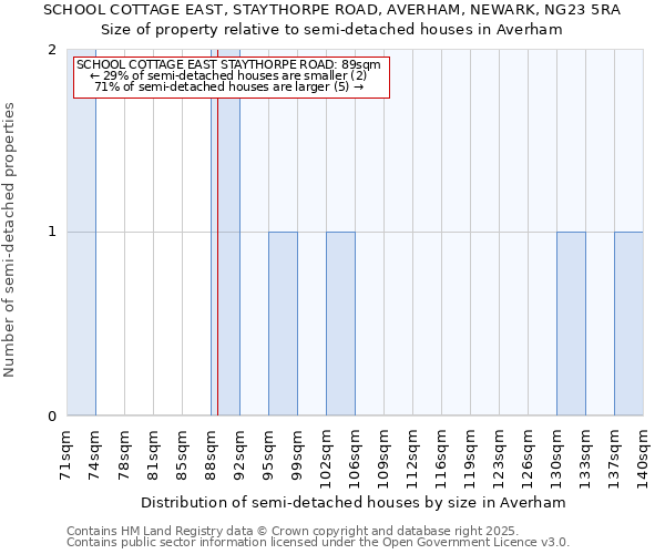 SCHOOL COTTAGE EAST, STAYTHORPE ROAD, AVERHAM, NEWARK, NG23 5RA: Size of property relative to semi-detached houses houses in Averham