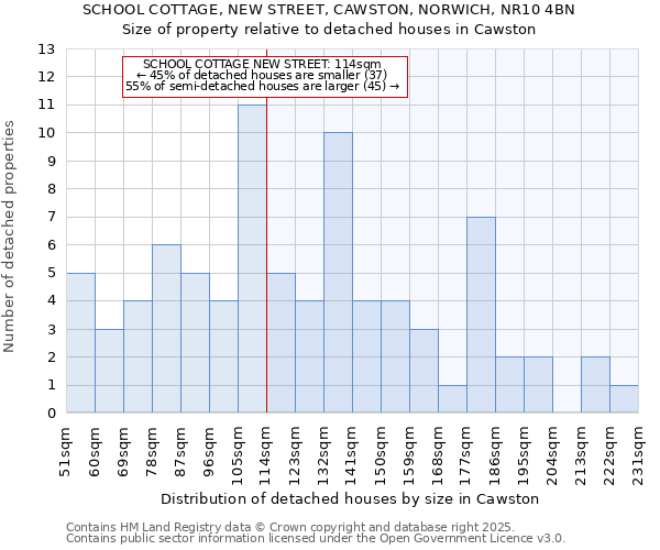SCHOOL COTTAGE, NEW STREET, CAWSTON, NORWICH, NR10 4BN: Size of property relative to detached houses houses in Cawston