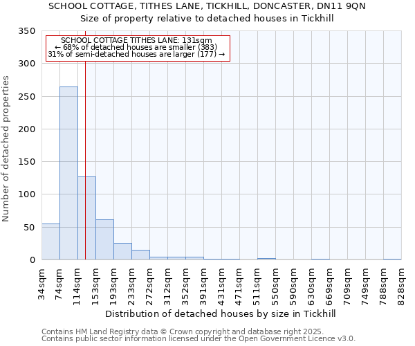 SCHOOL COTTAGE, TITHES LANE, TICKHILL, DONCASTER, DN11 9QN: Size of property relative to detached houses houses in Tickhill