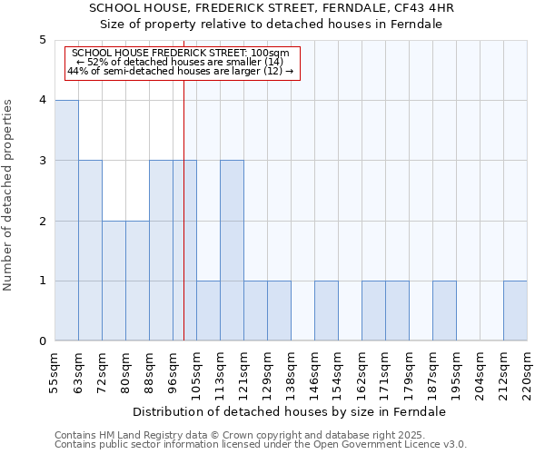 SCHOOL HOUSE, FREDERICK STREET, FERNDALE, CF43 4HR: Size of property relative to detached houses houses in Ferndale