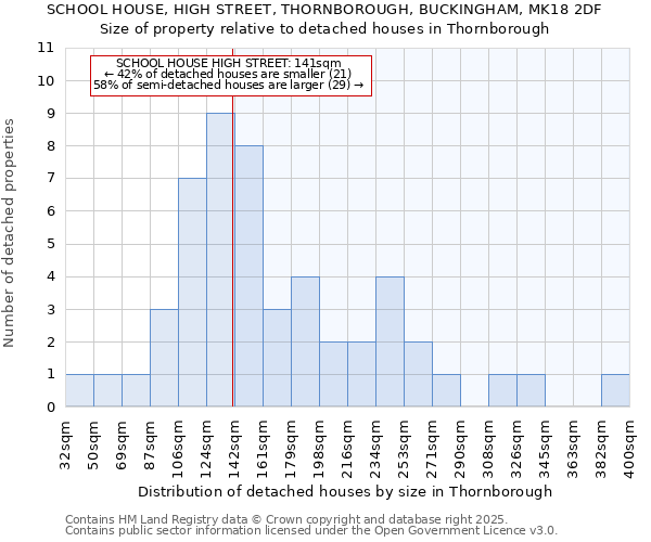 SCHOOL HOUSE, HIGH STREET, THORNBOROUGH, BUCKINGHAM, MK18 2DF: Size of property relative to detached houses houses in Thornborough