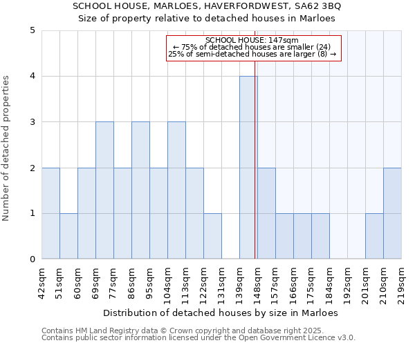SCHOOL HOUSE, MARLOES, HAVERFORDWEST, SA62 3BQ: Size of property relative to detached houses houses in Marloes