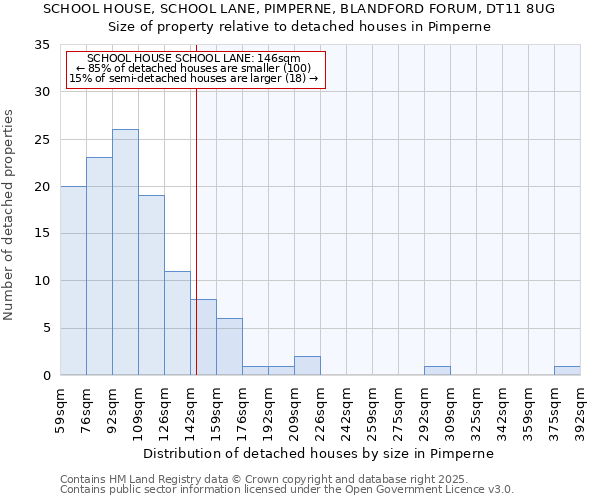 SCHOOL HOUSE, SCHOOL LANE, PIMPERNE, BLANDFORD FORUM, DT11 8UG: Size of property relative to detached houses houses in Pimperne