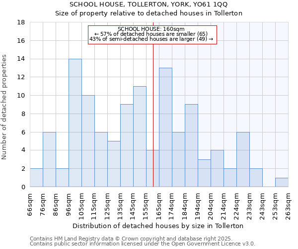 SCHOOL HOUSE, TOLLERTON, YORK, YO61 1QQ: Size of property relative to detached houses houses in Tollerton