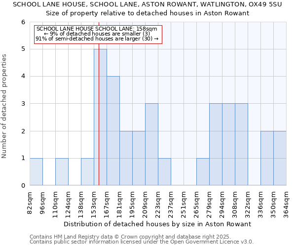 SCHOOL LANE HOUSE, SCHOOL LANE, ASTON ROWANT, WATLINGTON, OX49 5SU: Size of property relative to detached houses houses in Aston Rowant