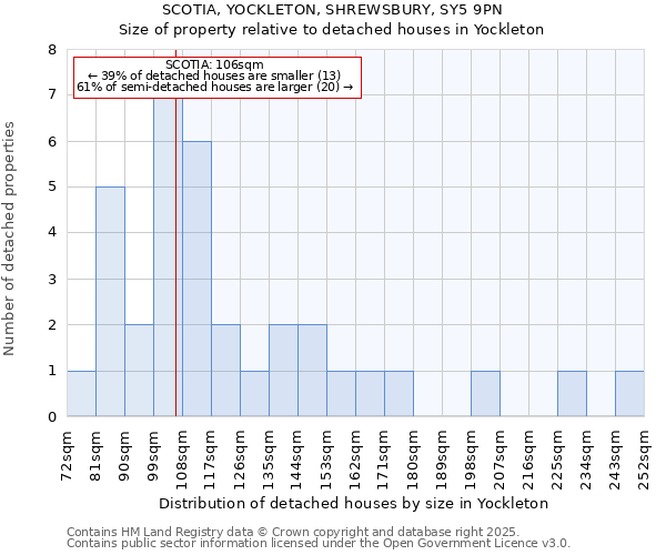 SCOTIA, YOCKLETON, SHREWSBURY, SY5 9PN: Size of property relative to detached houses houses in Yockleton