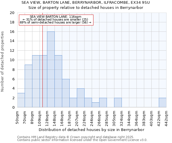 SEA VIEW, BARTON LANE, BERRYNARBOR, ILFRACOMBE, EX34 9SU: Size of property relative to detached houses houses in Berrynarbor