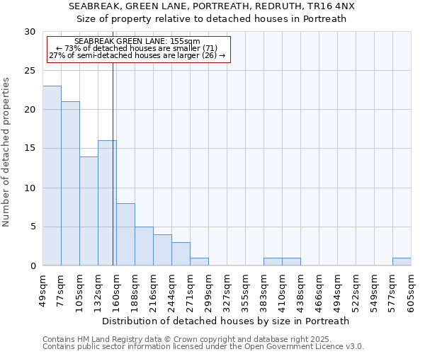 SEABREAK, GREEN LANE, PORTREATH, REDRUTH, TR16 4NX: Size of property relative to detached houses houses in Portreath