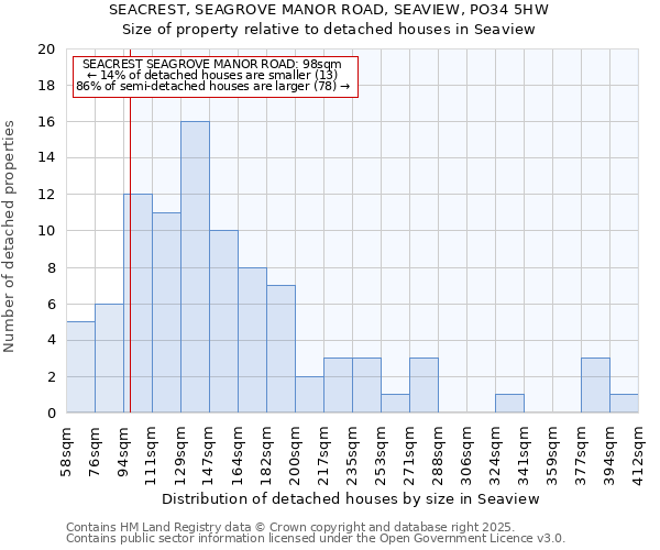 SEACREST, SEAGROVE MANOR ROAD, SEAVIEW, PO34 5HW: Size of property relative to detached houses houses in Seaview