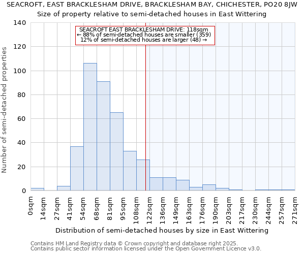SEACROFT, EAST BRACKLESHAM DRIVE, BRACKLESHAM BAY, CHICHESTER, PO20 8JW: Size of property relative to semi-detached houses houses in East Wittering