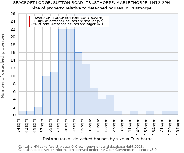SEACROFT LODGE, SUTTON ROAD, TRUSTHORPE, MABLETHORPE, LN12 2PH: Size of property relative to detached houses houses in Trusthorpe