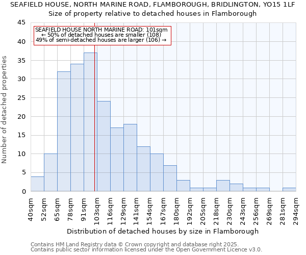 SEAFIELD HOUSE, NORTH MARINE ROAD, FLAMBOROUGH, BRIDLINGTON, YO15 1LF: Size of property relative to detached houses houses in Flamborough