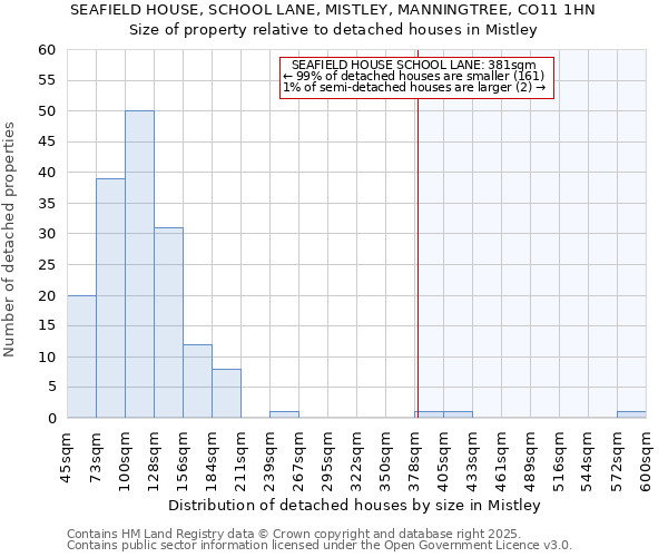 SEAFIELD HOUSE, SCHOOL LANE, MISTLEY, MANNINGTREE, CO11 1HN: Size of property relative to detached houses houses in Mistley